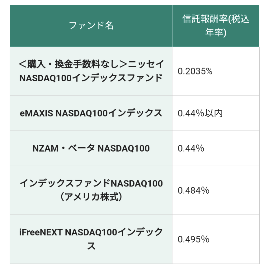 新NISAの成長投資枠について。 ①松井証券ではNASDAQ100を購入できますか？ ②NASDAQ100で検索すると下記の画像がヒットしましたが何がどう違うのでしょうか?最安の信託報酬の銘柄が良いのでしょうか?