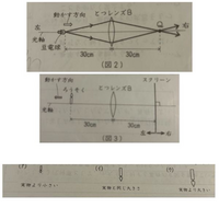 ＜実験4＞（図2）の豆電球を取り、同じ位置にろうそくを置いた。このあと，とつレンズBの右側に光軸に対して垂直にスクリーンを置き，ろうそくのはっきりした像がうつるようにスクリーンの位置を調節した。 （図3）のように，スクリーンをレンズの中心から30cmはなれた位置にしたとき、スクリーンにろうそくの像がはっきりとうつった。

問5（図3）のとき、ろうそくの像はどのように見えましたか。下から選び、...