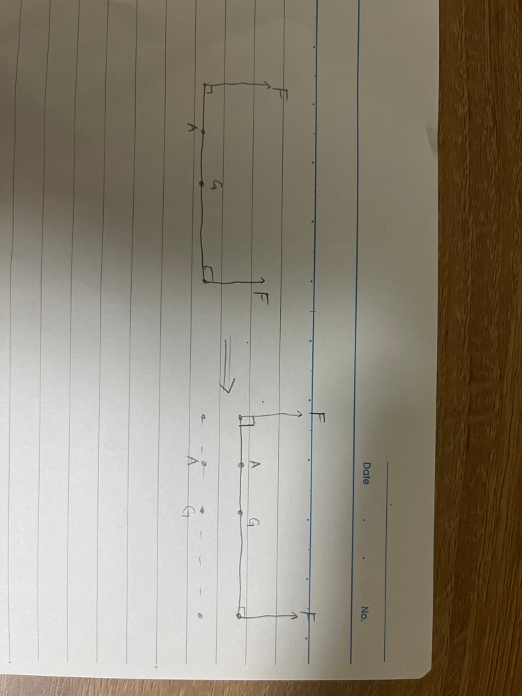 高3です。物理の剛体のつり合いや力のモーメントの範囲について質問です。 「力のモーメントは回転の強さを表す」などと説明されますが、なぜ力の垂直成分だけでなく位置ベクトルの大きさが回転の強さに関わるのかわかりません。 そもそも回転の定義もよくわかりません。例えば画像のように一様な棒の両端にそれぞれ等しい力Fを加えて移動している棒は、重心周りの力のモーメントはつり合っていますが例えば点A周りの力のモーメントはつり合っていないので棒は点Aに対して回転しているということなのでしょうが、よくわかりません。 外積の定義と、角運動量は運動方程式の両辺を位置ベクトルで外積して定義したものであるということは理解していますがやはり回転の強さと位置ベクトルの関係がよくわかりません。説明していただけるとありがたいです。大学に入らないと理論的にはわからないことでしたらそうだと教えていただけるとありがたいです。