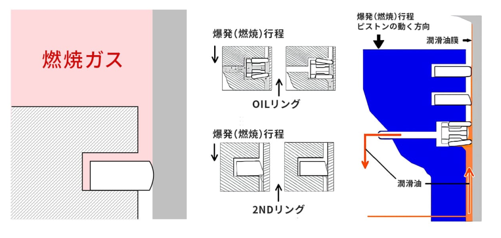 ４ストエンジンのピストンって，３種類のピストンリングがはまってます． 爆発の圧力を逃がさないようにするのが，トップリングとセカンドリングと教わりました（中学の技術家庭科で）．一番下のがオイルリングで，余分なオイルをかき落とすのが仕事だと教わりました． ところで，トップとセカンドリングの断面形状が異なるのは何故でしょうか？ トップが上下ともに角を丸めた断面で，セカンドが下面の角を尖らせているように見えます． それと，爆発の圧縮を逃がさないためなら，Ｃ文字状のリングの合わせ目は180度ずらすのが良いと思うのですが，どうも120度ずらしているようです．なぜ，120度ずらしてるのでしょうか？