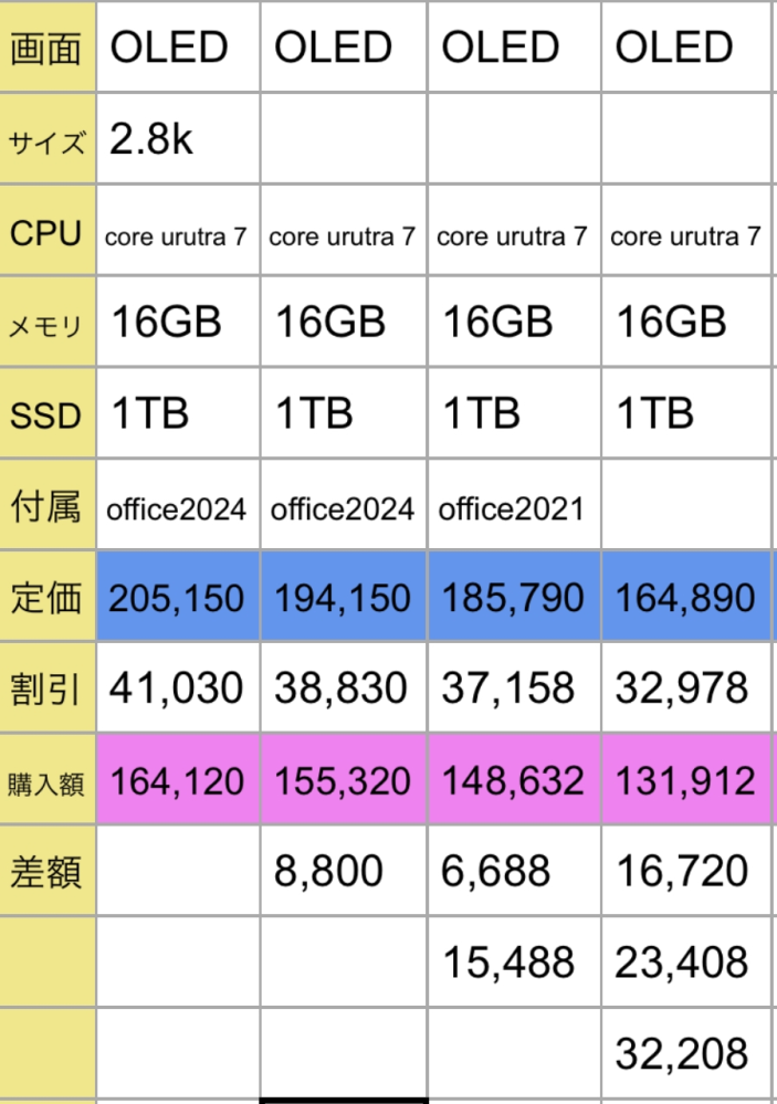 有機ELの2.8Kって何ですか？ 画面の綺麗さに感動し、 パソコン購入検討中です。 2.8Kをつけた方がいいのか分かりません。