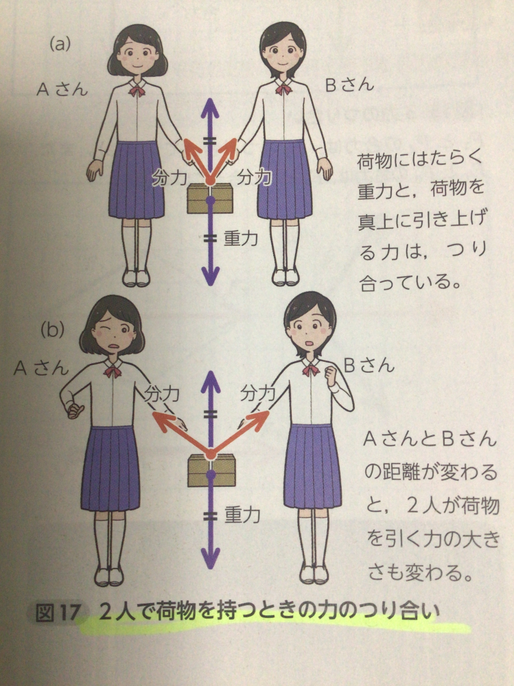 離れると荷物を引く力が大きくなることがよく理解できていません。誰かもっと分かりやすく説明してください