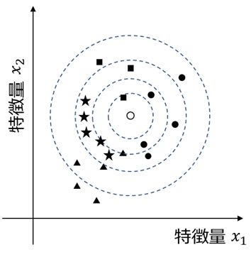 至急お願いします。チップ100枚付けます。 AI、機械学習です。 ① 以下(写真を参照)の特徴空間において○がどのクラス（●, ▲, ■, ★）に属するかをkNN法を用いて決定したい。類似度は特徴量x1およびx2のユークリッド距離で計算するとする。青の点線で示された円は、○を中心とする同心円で、半径が同じ円上の点は類似度が等しいことを示している。 最近傍法によって求められた所属クラスを選べ。 a. ● b. ▲ c. ■ d. ★ ② kNN法（k=3）によって求められた所属クラスを選べ。 a. ● b. ▲ c. ■ d. ★ ③ kNN法（k=5）によって求められた所属クラスを選べ。 a. ● b. ▲ c. ■ d. ★ ④ kNN法（k=12）によって求められた所属クラスを選べ。 a. ● b. ▲ c. ■ d. ★