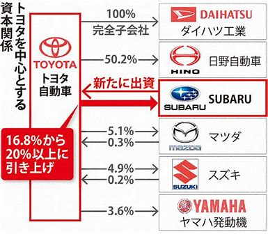 なぜトヨタ・グループはエンジンとプラットフォームを共通化しないのですか。 ・・・・・・・・・・・・・・・・・・・・・・・・・・・・・・・・・・・ 例えばトヨタのヤリスと。マツダの２と。ダイハツの...