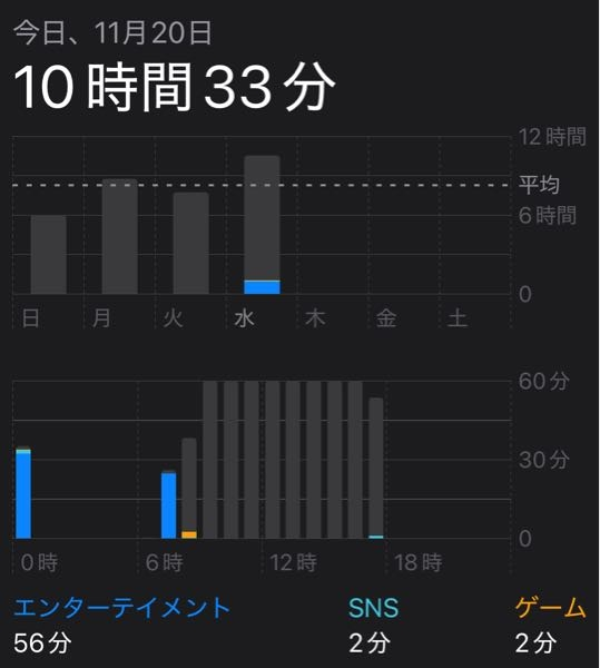 スクリーンタイムが最近おかしいです。 電源を切っているのに使ったことになっています。 灰色の部分はなんでしょうか。ウイルスに感染してのっとられているわけではないですよね？笑 iPhone16でiOSは最新です。 変なサイトにアクセスしたんですかね