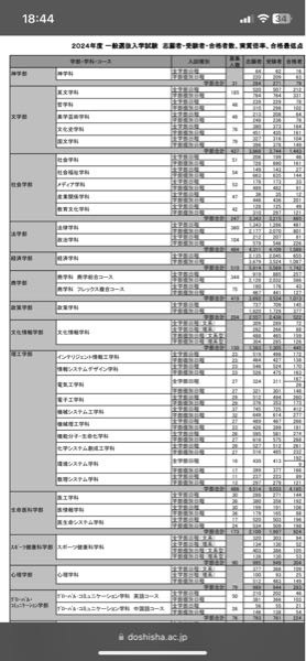 同志社の合格最低点が気になったので調べたら、募集人数に対して合格者の数が異様に多いことに気がつきました。 中には10倍も。 滑り止めとして受けた人も混じっているのは分かりますが、これって、どういう仕組みなんでしょうか。 画像元のリンクです https://www.doshisha.ac.jp/file/2024_ippan_01_shijugou.pdf