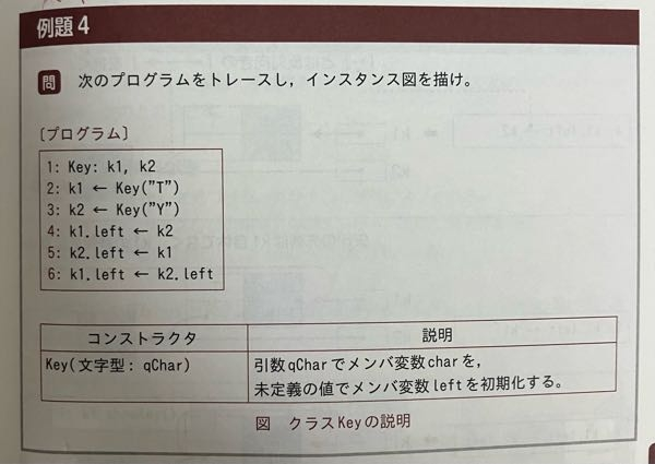 基本情報の、オブジェクト指向がわかる方がいらっしゃいましたら、ご教示くださいませ。 カメラで撮った写真で恐縮なのですが、 処理6、k1.left ← k2.left の処理がわかりません。 この問題では、leftの値？は未定義であり、未定義への参照は行われないとテキストに書いてあったため、leftに矢印が向かないことはわかるのですが、 正解は、k1が参照しているインスタンスのleft？からk1が参照しているインスタンスへ矢印が向く形となります。 この理屈がわかりません。 わかりにくい質問かとは思いますが、よろしくお願いいたします。