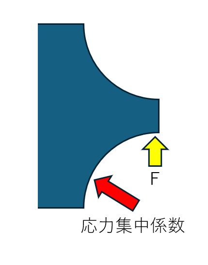 応力集中係数についてです。 写真のような左側固定された物体に力を加えたら、赤矢印の部分に応力集中がかかると思うのですが、求め方が分かりません。 教えていただけるありがたいです。