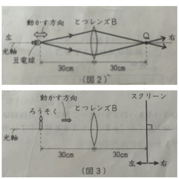 光の性質についてテキストを持っていなくて、解答と解説がないドリルしかないので、教えてほしいです。 この問題です。 ＜実験3＞（図2）の豆竜球を置く位置を光軸にそって動かし、光の進み方を調べた。 問4 ＜実験3＞で、レンズを通った光の進み方が下の（1）・（2）のようになるのは、豆電球を置く位置をどのようにしたときですか。あとから選び、それぞれ記号で答えなさい。 （1）30cmよりも遠い所に光が集まった。 （2）光が1点に集まらずに広がっていった （ア）光軸にそって右に10cm動かしたとき。 （イ） 光軸にそって右に20cm動かしたとき。 （ウ） 光軸にそって左に10cm動かしたとき。 （エ）光軸にそって左に20cm動かしたとき。 ＜実験4＞（図2）の豆電球を取り、同じ位置にろうそくを置いた。このあと、とつレンズBの右側に光軸に対して垂直にスクリーンを置き、ろうそくのはっきりした像がうつるようにスクリーンの位置を調節した。（図3）のように、スクリーンをレンズの中心から30cmはなれた位置にしたとき、スクリーンにろうそくの像がはっきりとうつった。 とつレンズB 問6 （図3）で、ろうそくを光軸にそって右へ10cm動かしました。このとき、ろうそくのはっきりした像をスクリーンにうつすためには、スクリーンを（図3）の位置から.右・左のどちら側に動かせばよいですか。右・左の漢字1字で答えなさい。