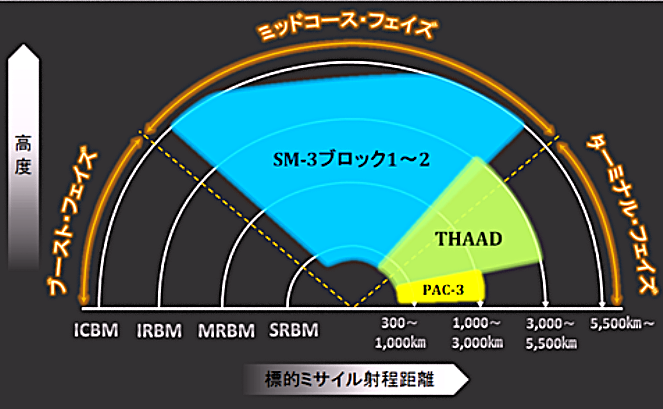 ただ書くだけ君は、なぜICBMを撃墜できないと思わせたいんだ～い？ . 【SM-３ブロックⅡA迎撃ミサイルが、ICBMを撃墜】読売新聞 https://www.yomiuri.co.jp/world/20201118-OYT1T50023/ SM-３ブロックⅡAイージス艦は一隻で日本全土をカバー出来る。 2007年の時点で、複数の弾道ミサイルの同時迎撃に成功。 http://obiekt.seesaa.net/article/358423766.html イージスBMDの「複数目標同時処理能力」が、最大いくつは軍事機密。 動画 https://www.youtube.com/watch?v=xewbilshLSQ