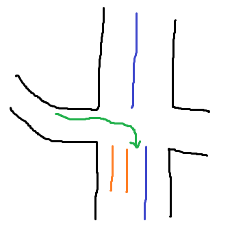 図のような交差点で、私は下から上へ向かおうとしていて信号が赤なので停車していました。 私の車は先頭から2台目です。 信号が青になって、先頭の車が動き出すタイミングくらいで「ププー」とクラクションが鳴りました。 よく見たら、左方向から右折しようとする車が、こちらの信号が青になっているにも関わらず前方を横切ったらしく、苦情のクラクションだったようです。 その車はクラクションを鳴らされて慌てたのか、本来もう少し進んでから右折するべきところを、間違って反対車線に入ってしまいました。 その車は自分が間違ったことにはすぐに気づいたようですが、すでに縦方向の車の流れが始まっていて身動きが取れずに立ち往生してしまいました。 私は徐行しながら上方向へ抜けていったので、その後どうなったのかは知りません。 こういうケースや、似たようなケースを経験された方はいますか？ 図の中の、青い線は中央分離帯たしきものです。 オレンジ色の線は、左折、直進、右折、それぞれの専用レーンを区別するためのラインです。 緑色の線は、今回誤った動き方をしてしまった車の進路です。