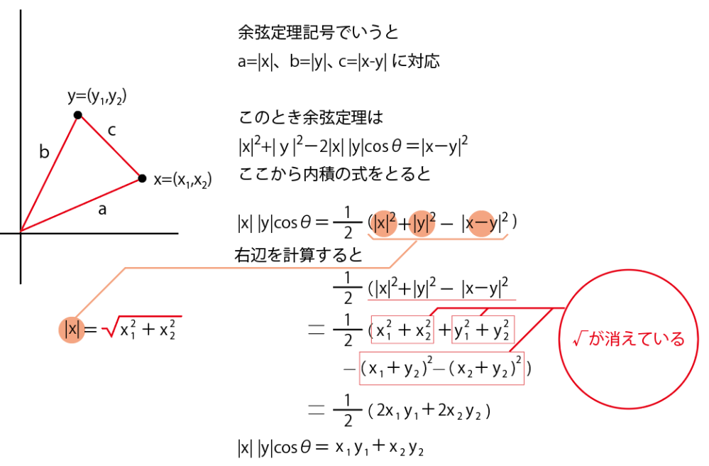 内積と余弦定理の証明の過程で わからないところがあります。 添付にあるようにベクトルa、ベクトルb、ベクトルcのそれぞれの長さ・大きさを 出すために三平方の定理を使ってベクトルの大きさ・長さを出していると思いますが 証明の過程でルートが省略されているのが不思議に思っています。 この場合のルートの省略ができることをおしえてほしいです よろしくお願いします