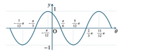 y=sin2(θ+3/π)のグラフを書く問題で
なぜ-π/12の時に値が1なのでしょうか？どう頑張ってもπ/12にしかなりません。 