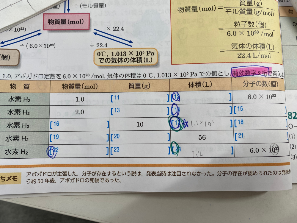 高一化学基礎、モル質量について。画像の問題の、24が分かりません。0.10mol=x／22.4の式をたてることは出来ましたが、計算すると2.24になります。 有効数字2桁で答えないといけないから...