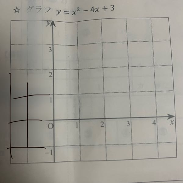 2次関数のグラフの答えを教えていただきたいです。