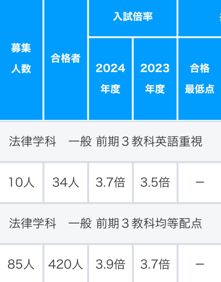 東洋大学の受験で英語が満点換算になる英検スコアを持っています。 3科目均等型と英語重視型どちらを受験するのが良いでしょうか。 英語重視型の方が倍率は低いですが、合格者数が少なく不安です。