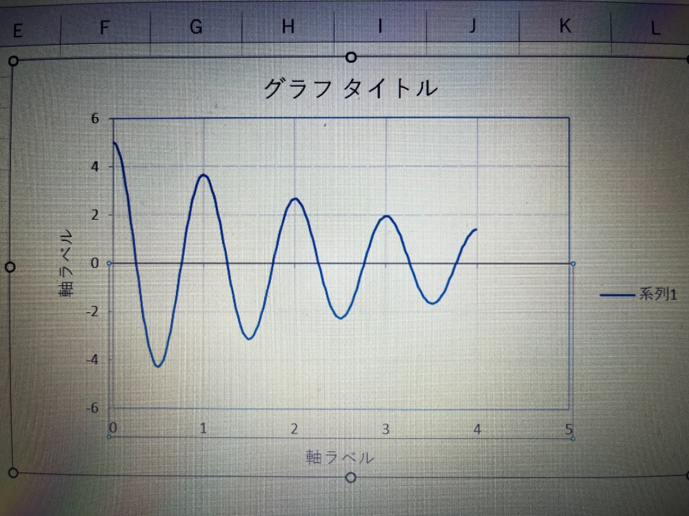 Excelについて質問です。写真のようなグラフを作ったのですが4の位置で止まってしまっているのですがこれを5の位置まで伸ばす方法はありますか？