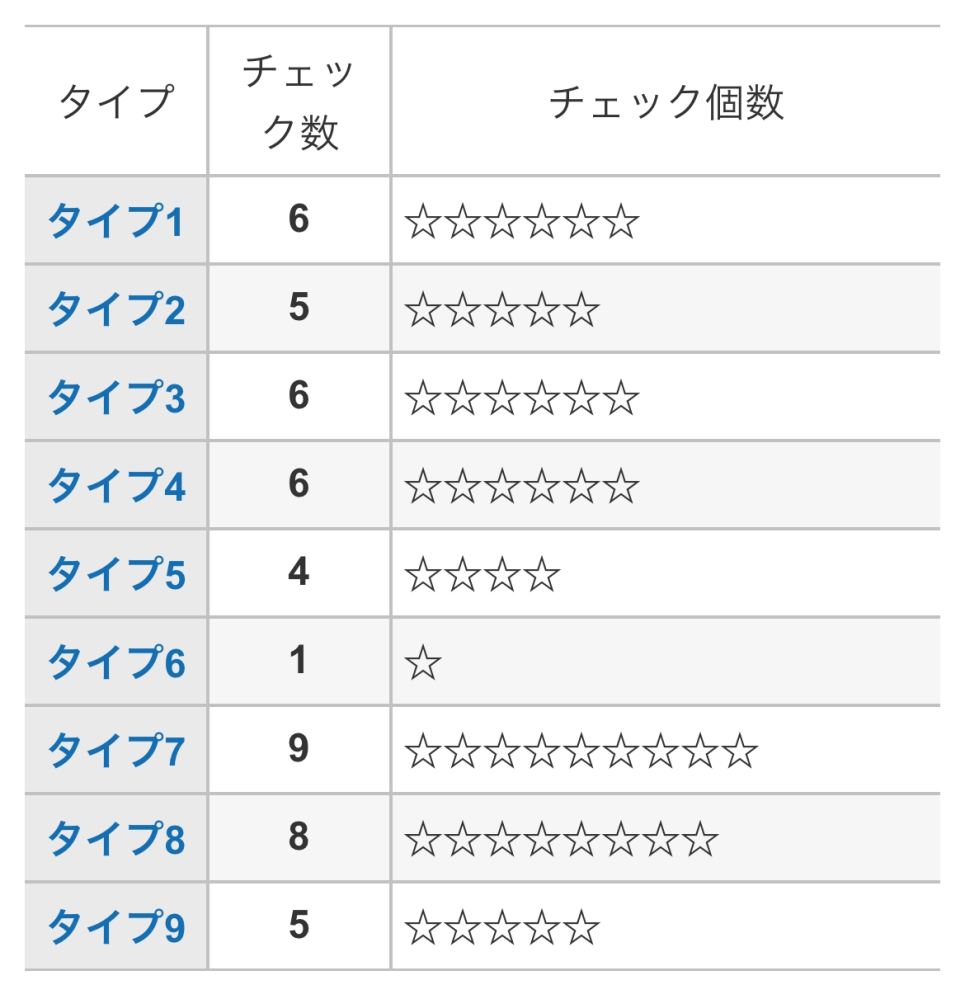 エニアグラムとトライタイプ？ってのを教えて欲しいです！！16パーソナリティと心理機能診断はESTPと出ました！