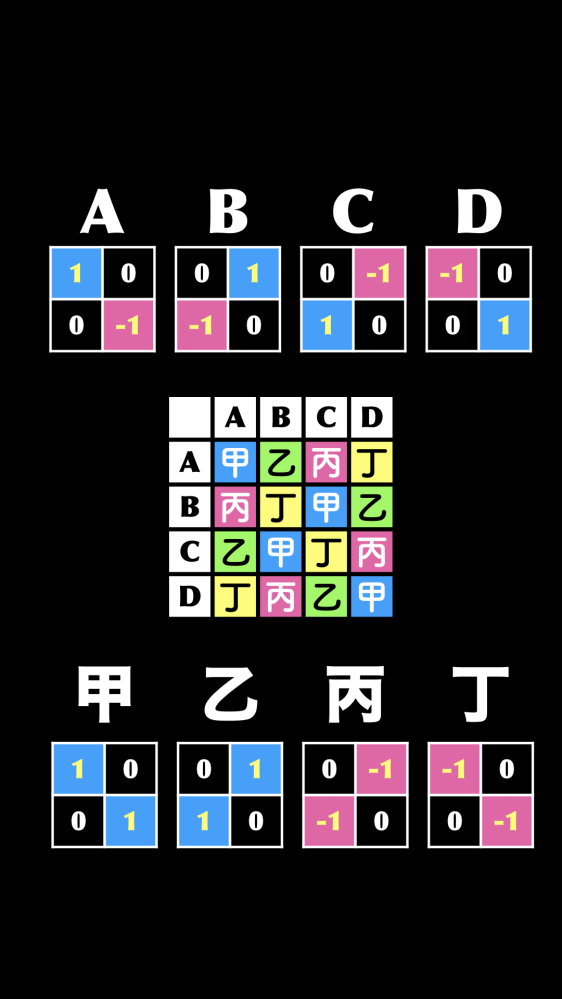 数学（物理学？）の質問です。 添付したABCDと甲乙丙丁はそれぞれ2次の正方行列とします。 行列ABCDの積表は行列の積という演算に関するものとなります。 このような関係性を満たす行列ABCDというのは、 数学や物理学において重要なものとして扱われてるのでしょうか？ 名前などあれば知りたいです。 ちなみに、行列Cというのはパウリ行列の一部と解釈できそうです。 また行列ABCD甲乙丙丁を全体としてとらえたとき、 これは群なのでしょうか？ あまり数学や物理学は得意ではありません∙∙∙ なんでもかまいません、ピンとくることがありましたら、 なんなりとご意見をお聞かせください。