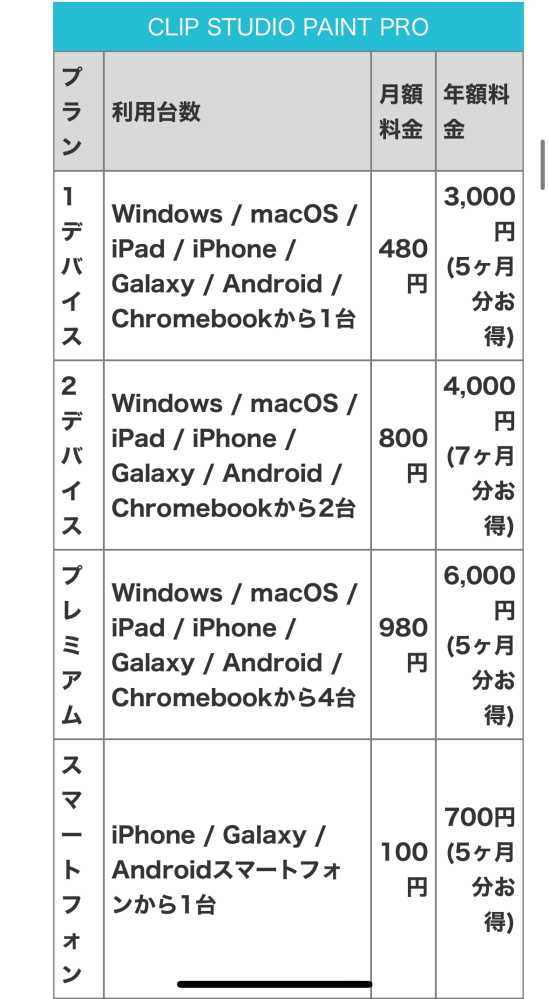 クリスタのPCの無期限版を既に持っているのですが、iPadでも描きたいなと思い始めました。 そこで質問です。 ①アカウントは1人1つらしいので、同じアカウントでこの1デバイスプランを購入で良いのですか？(パソコンの無期限を持っているためカウントせず、iPadの1デバイス分を払うという認識。) ②2.0の無期限版を持っているのですが、iPadで1デバイスプランを購入したら、バージョンはiPadでも2.0になるのですか？それともパソコンは2.0だけどiPadは3.0になるのでしょうか？？ ③購入したブラシなどはiPadでも使えるのでしょうか？ ④PCで描いた作品などはiPadではどうなりますか？ 質問が多くなってしまいすみません。調べてもよく分からなかったのでこちらで質問させて頂きました。どうぞよろしくお願いします。