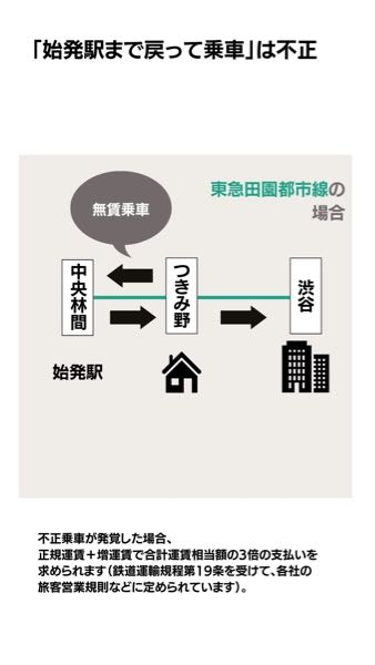 「始発駅まで戻って乗車」は不正ですが、なぜバレるんでしょうか？