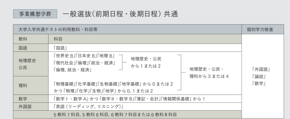 宮城大学の受験科目について質問です。 社会科目に現代社会という項目がありました。 現代社会＝公共（公民）という認識であっていますか？