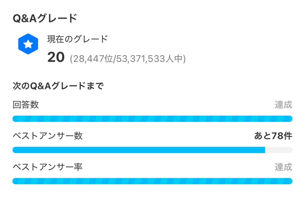 中学生で、Q&Aグレードが20になりました。すごいですか？