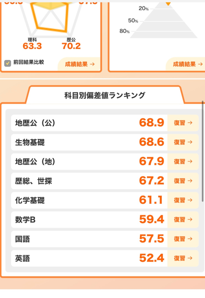 高校2年生の文系です。英語の勉強と志望校についての質問です。偏差値65の高校に通っています。 添付画像をご覧ください。11月の進研模試の結果が出たのですが、英語をどれだけ勉強しても（2ヶ月で200時間ほど）上がりません。参考書はある程度周回してます。 音読をしても単語を覚えても、語法を覚えても、模試やテストとなると全て抜けてしまいます。他の教科は（国語はこけました）は良いのに、英語だけは点数が10点も下がってしまいました。何故でしょうか？またどうすれば良いでしょうか？ GTECなどでは、スピーキングやライテングが学年20／360位なのに、リーディングやリスニングは200／360位なのはどうしてでしょうか？ 志望校についての質問です。 志望校は法政大学法学部国際政治学科を目指しています。偏差値は3教科で57.8で学年157/360位、5教科で偏差値60.7で学年77/360位でした。志望校校判定はC〜D判定です。入試方式はC方式を受けようと思います。10月から部活ある日の平日は3時間程度、ない日は5時間程度。休日は日曜日に家計の経済支援の為にバイトをしていて、1日潰れてしまいます。土曜日は8時間程度しています。2年の3月末には辞める予定です。 このままの状態で1月の進研模試、駿台模試で失敗したらマズイですか？また、まだ間に合いますか？ 長文となり、質問が多くなってしまいましたがお答えしてくださると幸いです。