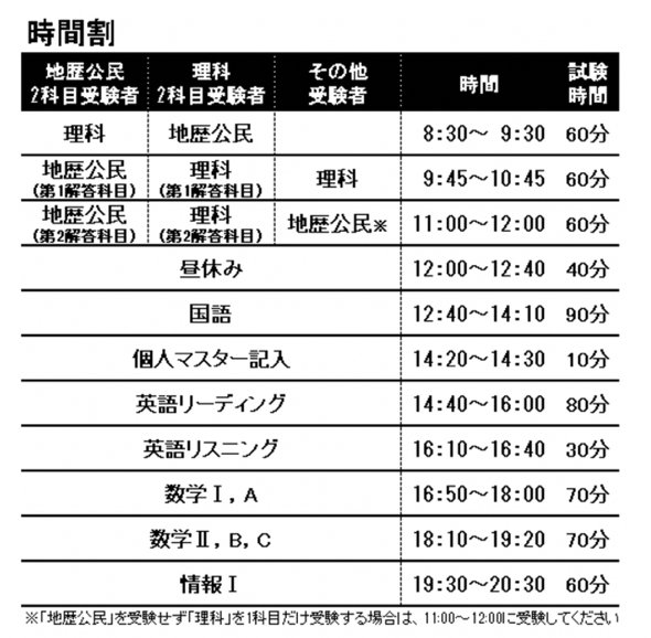 東進共通テスト本番レベル模試についてです。 - 先日上記の模試を受け