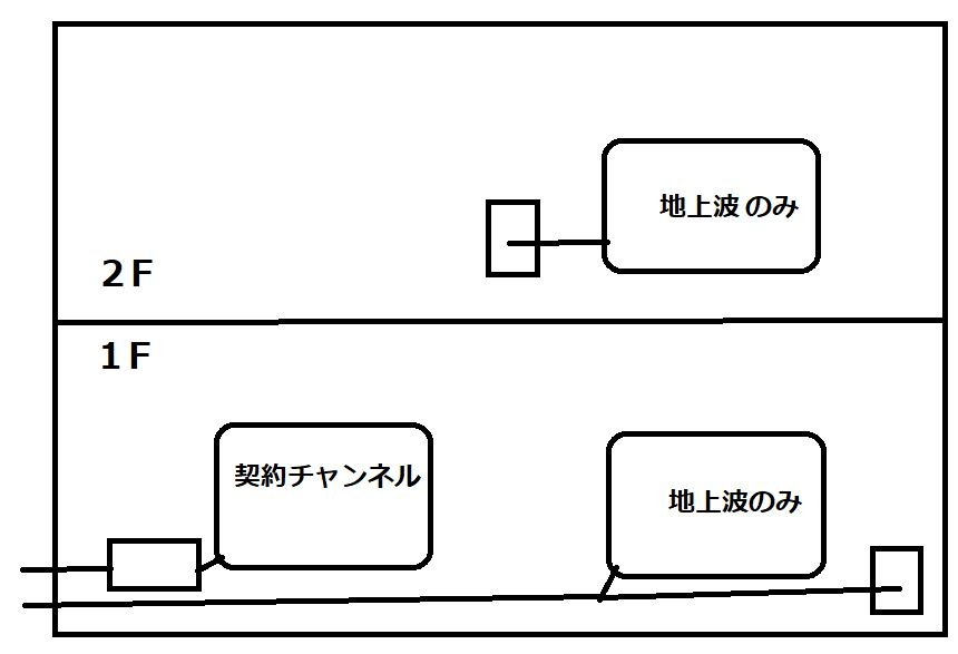 ケーブルテレビ回線の分配について質問です。 ケーブルテレビと契約しています。 ケーブルテレビからのテレビ回線は 壁に穴を開けて屋外から１Fへ2本繋いでいます。 1本はケーブルボックス（契約チャンネル）へ、1本は地上波のみが映ります。 もしこの後者の「地上波のみが映る回線」を分配してテレビ端子に挿した場合、 ２Fのテレビ端子から地上波のみを見ることができるのでしょうか。 簡単な図もつけておきました。 ぜひご教示下さい。