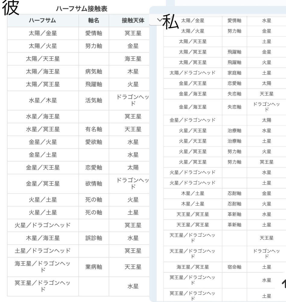 ハーフサムミッドポイント占星術について。 - ホロスコープに