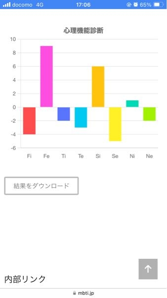 心理機能の質問です！ 心理機能診断をやってみたのですが、 この結果から予想されるmbtiは何になりますか？ 16パーソナリティではINFJと出ましたが、 相違はあるのでしょうか？？