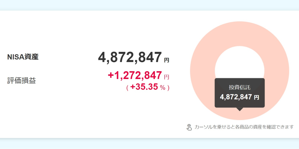 新NISAやってない人は負け組ですよね？ 私は新NISAから投資を始めた素人ですが、およそ1年間で＋130万円も増えました！ NISA口座の360万円が490万円になりましたよ。 銀行口座に預けておくよりよっぽど良いのに、なぜやらないの？アホなの？ NISAを始めることは、節約なんかよりよっぽど重要ですよね？