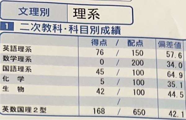 第二回京大オープン結果です。あまりにもひどいです、、、浪人するにし