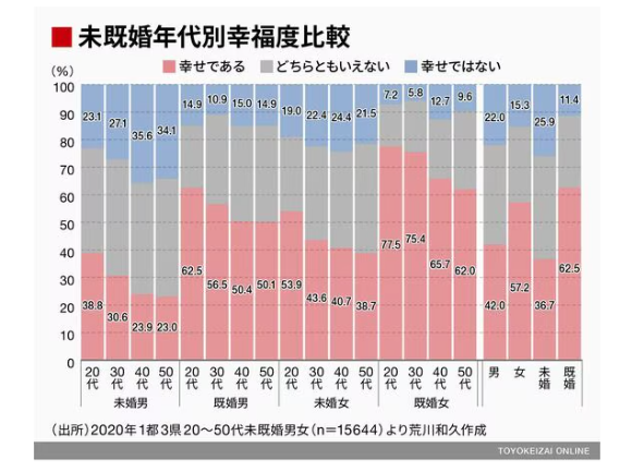 子孫を残さずに生きる事に意味はあるのか 生きる目的は「増える」ことだ、と漫画のキャラが言っていました。 生命は今日も増えようと必死だ、と ではもし増える事ができないのなら、その生命は生きている意味はないのでしょうか？ 種の存続のための歯車になって利用されるだけなのでしょうか？ 私は出会い活動がうまく行っていないと知恵袋で相談したところ、「人生は恋愛や結婚だけじゃないですし、楽しみつくって人生謳歌なさってください(^^)」という温かいコメントをいただきました。 しかしながら、恋愛も結婚も性行為もせず生きてて楽しいんでしょうか。人類にとって生きている意味はあるんでしょうか。 40～50代未婚男性の幸福度は飛びぬけて低いです。私はそれに該当しています。 今年が始まる時、「寿命があと１年と思って必死に出会い活動をやろう」と思いました。結婚相談所にも登録しました。 全力を尽くしましたがうまくいきませんでした。 生物としては子孫を残せない劣等種だと思います。 仮に設定した寿命がもうすぐ尽きようとしています。 子孫を残さず生きる事、パートナー無しで生きる事に意味はありますか。