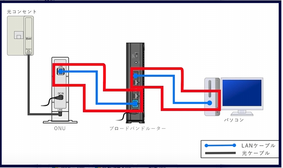 フレッツ 光ネクスト スーパーハイスピードタイプ 隼でソネット1Gbps イーサネットの状態画面で1Gbps表示されていて早くて100Mbps前後しかでません遅いときは20Mbps前後ぐらい 気になって動画で調べたら画像のONUとブロードバンドルーターのLANケーブルも変えないといけないのですかね？ブロードバンドルーター使わず「WSR-1166DHPL2」を使用してます。 有線LANはONUとWSR-1166DHPL2の間以外カテゴリー6です でもイーサネットの状態画面1Gbps表示されてるから関係ない？ 1Gbps契約でLANケーブルカテゴリー6Aに変えても回線速度多少は早くなりますかね？