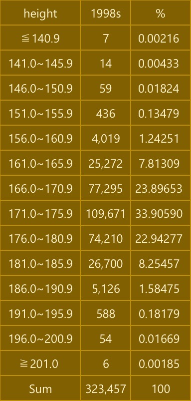 韓国人男性で身長166cmは滅多に見ないよね？ 大体170cm〜180cmだよね？ 1982年-2004年生まれの韓国人男性の兵役資料（韓国語） https://m.blog.naver.com/PostView.naver?isHttpsRedirect=true&blogId=topplus11&logNo=221028605992 韓国人統計資料（韓国語） http://kosis.kr/statHtml/statHtml.do?orgId=144&tblId=TX_14401_A041 ナムウィキ（日本語） https://ja.namu.wiki/w/%ED%82%A4(%EC%8B%A0%EC%B2%B4) 1998年生まれの韓国人男性323,457人の身長分布 201cm以上.、、6（0.00%） 196-200.9cm、54（0.02%） 191-195.9cm、588（0.18%） 186-190.9cm、5,126（1.58%） 181-185.9cm、26,700（8.25%） 176-180.9cm、74,210（22.94%） 171-175.9cm、109,671（33.91%） 166-170.9cm、77,295（23.90%） 161-165.9cm、25,272（7.81%） 156-160.9cm、4,019（1.24%） 151-155.9cm、436（0.13%） 146-150.9cm、59（0.02%） 141-145.9cm、14（0.00%） 140.9cm以下、7（0.00%） 計、323,457 平均値、173.5cm 中央値、173.4cm 最大値、208.5cm 最小値、113.5cm 141cm未満は全体の0.00%、146cm未満は0.01%、151cm未満は0.02%、156cm未満は0.16%、161cm未満は1.40%、166cm未満は9.22%、171cm未満は33.11%を占める。 176cm以上は全体の32.98%、181cm以上は10.04%、186cm以上は1.79%、191cm以上は0.20%、196cm以上は0.02%、201cm以上は0.00%を占める。