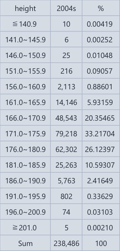 男は身長と金はどっちが大事ですか？ 1982年-2004年生まれの韓国人男性の兵役資料（韓国語） https://m.blog.naver.com/PostView.naver?isHttpsRedirect=true&blogId=topplus11&logNo=221028605992 韓国人統計資料（韓国語） http://kosis.kr/statHtml/statHtml.do?orgId=144&tblId=TX_14401_A041 ナムウィキ（日本語） https://ja.namu.wiki/w/%ED%82%A4(%EC%8B%A0%EC%B2%B4) 2004年生まれの韓国人男性238,486人の身長分布 201cm以上.、、5（0.00%） 196-200.9cm、74（0.03%） 191-195.9cm、802（0.34%） 186-190.9cm、5,763（2.42%） 181-185.9cm、25,263（10.59%） 176-180.9cm、62,302（26.12%） 171-175.9cm、79,218（33.22%） 166-170.9cm、48,543（20.35%） 161-165.9cm、14,146（5.93%） 156-160.9cm、2,113（0.89%） 151-155.9cm、216（0.09%） 146-150.9cm、25（0.01%） 141-145.9cm、6（0.00%） 140.9cm以下、10（0.00%） 計、238,486 平均値、174.4cm 中央値、174.4cm 最大値、206.4cm 最小値、110.0cm 141cm未満は全体の0.00%、146cm未満は0.01%、151cm未満は0.02%、156cm未満は0.11%、161cm未満は0.99%、166cm未満は6.93%、171cm未満は27.28%を占める。 176cm以上は全体の39.50%、181cm以上は13.38%、186cm以上は2.79%、191cm以上は0.37%、196cm以上は0.03%、201cm以上は0.00%を占める。
