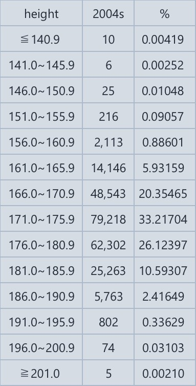 韓国人男性の平均身長が徐々に伸びてきてる理由は何ですか？ ここ数年は僅差ではあるものの平均値と中央値が着実に伸びてきてます。 生年、平均値、中央値 1997年、173.0cm、173cm 1998年、173.5cm、173.4cm 1999年、173.6cm、173.5cm 2000年、173.8cm、173.7cm 2001年、174.0cm、173.9cm 2002年、174.1cm、174.0cm 2003年、174.3cm、174.2cm 2004年、174.4cm、174.4cm 1982年-2004年生まれの韓国人男性の兵役資料（韓国語） https://m.blog.naver.com/PostView.naver?isHttpsRedirect=true&blogId=topplus11&logNo=221028605992 韓国人統計資料（韓国語） http://kosis.kr/statHtml/statHtml.do?orgId=144&tblId=TX_14401_A041 ナムウィキ（日本語） https://ja.namu.wiki/w/%ED%82%A4(%EC%8B%A0%EC%B2%B4) 2004年生まれの韓国人男性238,486人の身長分布 201cm以上.、、5（0.00%） 196-200.9cm、74（0.03%） 191-195.9cm、802（0.34%） 186-190.9cm、5,763（2.42%） 181-185.9cm、25,263（10.59%） 176-180.9cm、62,302（26.12%） 171-175.9cm、79,218（33.22%） 166-170.9cm、48,543（20.35%） 161-165.9cm、14,146（5.93%） 156-160.9cm、2,113（0.89%） 151-155.9cm、216（0.09%） 146-150.9cm、25（0.01%） 141-145.9cm、6（0.00%） 140.9cm以下、10（0.00%） 計、238,486 平均値、174.4cm 中央値、174.4cm 最大値、206.4cm 最小値、110.0cm 141cm未満は全体の0.00%、146cm未満は0.01%、151cm未満は0.02%、156cm未満は0.11%、161cm未満は0.99%、166cm未満は6.93%、171cm未満は27.28%を占める。 176cm以上は全体の39.50%、181cm以上は13.38%、186cm以上は2.79%、191cm以上は0.37%、196cm以上は0.03%、201cm以上は0.00%を占める。