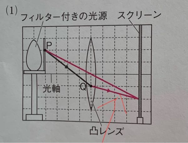 質問です！このこの写真の私が書いた矢印で示した光の進み方は平行になると思うのですが？なぜこれは光軸と平行では無いのですか？よろしくお願いしますしますm(_ _)m