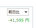 今日、日本株全般下がってますね。日経平均も下がってます。 昨日、米国の株価指数がすごく上昇して、さらにドル円も上がっていたので、国内株もかなり上がるに違いないと思ってたらこのざまです。 どうして今日上がらずに下げてるんでしょう？