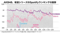 日向坂46 櫻坂46 乃木坂46

Spotifyの視聴者数の推移のグラフですが、日向坂はなぜここまで低いのでしょうか？
櫻坂に関しては乃木坂を上回る瞬間も幾つか見受けられます。 ハニーデューの時期に一瞬伸びますが、他は低すぎてランキングにすら入れないレベルです。
AKBを悪く言うつもりはありませんが、AKBより低いって結構ヤバくないですか？