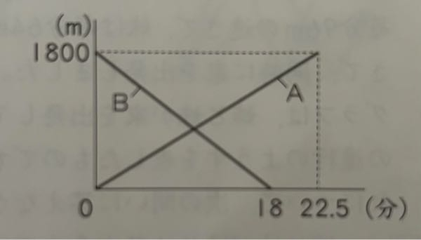 A君とB君が1800mはなれたところから向かい合って同時に歩き始めました。グラフは、そのときの2人のようすを表したものです。A君とB君が出会うのは、歩き始めてから何分後ですか。 Aくんの分速は1800÷22.5＝80 Bくんは1800÷18＝100 二人合わせて180だから1800÷180＝10 10分後 ？