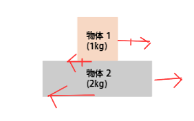 何故したの摩擦力は、上の摩擦力もたされるのですか？