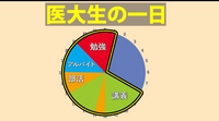 医大生の1日で下記の画像は事実ですか？又、医学部6年のうち、このサイクルはどれくらいの期間続くのでしょうか？ 因みに医大生が大変なのはよく聞くのですが、弁護士ってどうなのでしょうか？知っている方いたらご回答お願いいたします。