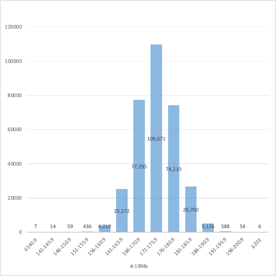 韓国で高身長の男性がモテる理由は何ですか？ 1982年-2004年生まれの韓国人男性の兵役資料（韓国語） https://m.blog.naver.com/PostView.naver?isHttpsRedirect=true&blogId=topplus11&logNo=221028605992 韓国人統計資料（韓国語） http://kosis.kr/statHtml/statHtml.do?orgId=144&tblId=TX_14401_A041 ナムウィキ（日本語） https://ja.namu.wiki/w/%ED%82%A4(%EC%8B%A0%EC%B2%B4) 1998年生まれの韓国人男性323,457人の身長分布 201cm以上.、、6（0.00%） 196-200.9cm、54（0.02%） 191-195.9cm、588（0.18%） 186-190.9cm、5,126（1.58%） 181-185.9cm、26,700（8.25%） 176-180.9cm、74,210（22.94%） 171-175.9cm、109,671（33.91%） 166-170.9cm、77,295（23.90%） 161-165.9cm、25,272（7.81%） 156-160.9cm、4,019（1.24%） 151-155.9cm、436（0.13%） 146-150.9cm、59（0.02%） 141-145.9cm、14（0.00%） 140.9cm以下、7（0.00%） 計、323,457 平均値、173.5cm 中央値、173.4cm 最大値、208.5cm 最小値、113.5cm 141cm未満は全体の0.00%、146cm未満は0.01%、151cm未満は0.02%、156cm未満は0.16%、161cm未満は1.40%、166cm未満は9.22%、171cm未満は33.11%を占める。 176cm以上は全体の32.98%、181cm以上は10.04%、186cm以上は1.79%、191cm以上は0.20%、196cm以上は0.02%、201cm以上は0.00%を占める。