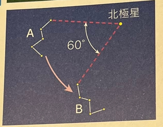 至急 中三理科天体 「星の一日の動き 午後6時にAの位置に見えたカシオペヤ座が、Bの位置に見えるのは何時ですか。」 答え4時間後なので「午後10時」 星の動きは反時計回りだと考えたら納得出来るのですが、東から南、南から西と考えるとBって過去なんじゃないの？と思ってしまいます。 どういうことなのか教えてください。