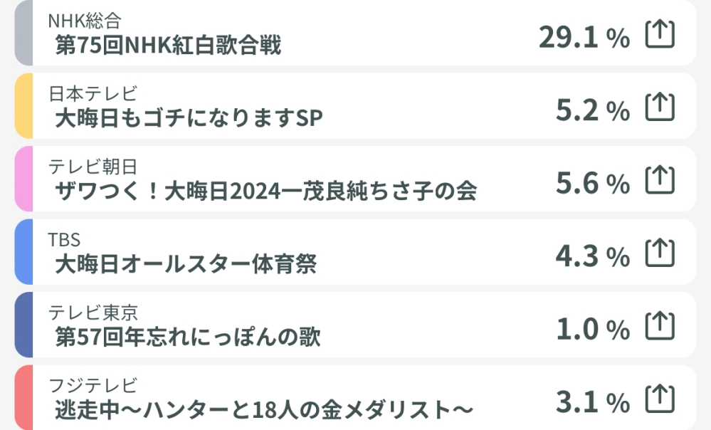 紅白関連ニュースのヤフコメでは 「紅白は知らない歌ばかりだから今年はテレ東見てる。テレ東に出てる歌手は素晴らしい。」 との趣旨のコメントが多数あり、これらコメントに共感ボタンも多く押されているのに 実際の視聴率はこの通りです。 なぜこのような矛盾が起こるのですか？ヤフコメ界隈が余程世間の感覚と乖離しているのでしょうか？