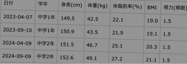 13歳の女子中学生です。 現在中２ですが、早生まれなのでまだ13歳です。 この1年、4月に身長を計ってから身長が1〜2cmぐらいしか伸びていません。 身長はまだ153cmしかないです。本当は最低でも158くらい欲しいんです泣 もう成長は止まってしまったのでしょうか？ もしまだ伸ばすことができるならどんなことをしたら良いのでしょうか？ 中1の夏に部活(バスケ部)を辞めて今は運動不足なんですけどそれは原因ですか。