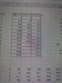 エクセルで内ばねと外ばねを横軸にして、荷重を縦軸をするやり方を教えて欲しいです！ 